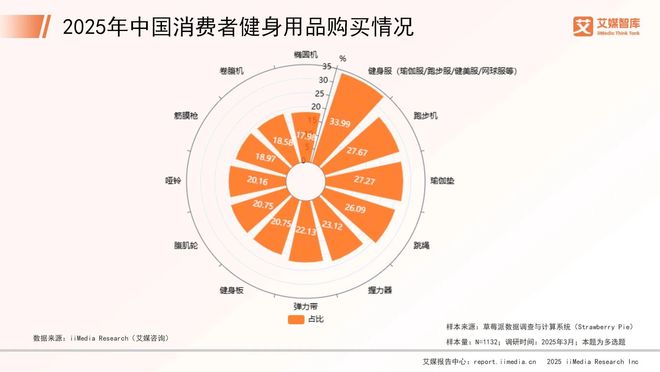 艾媒咨询2025年中国健身器材行业消费行为调查数据(图3)
