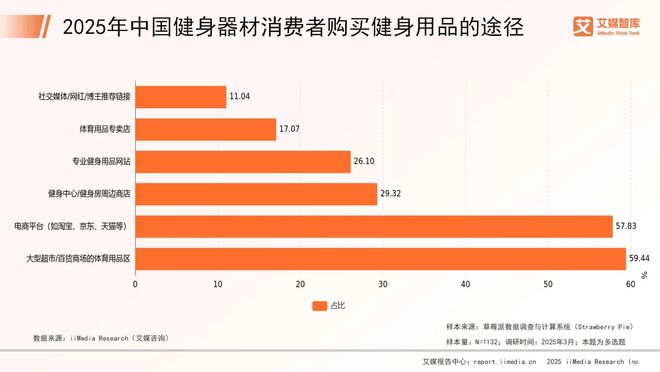 艾媒咨询2025年中国健身器材行业消费行为调查数据(图4)