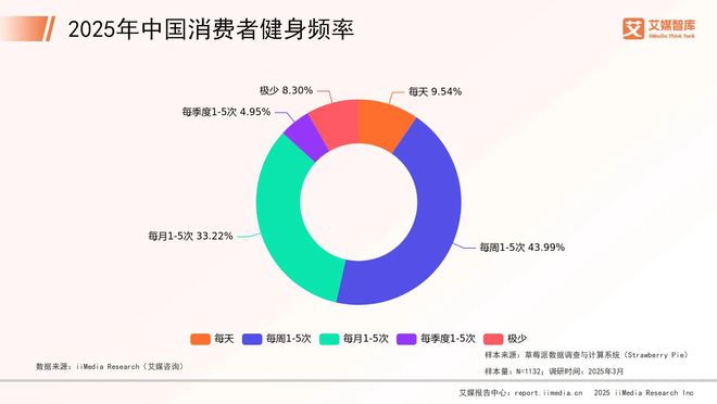 艾媒咨询2025年中国健身器材行业消费行为调查数据(图1)