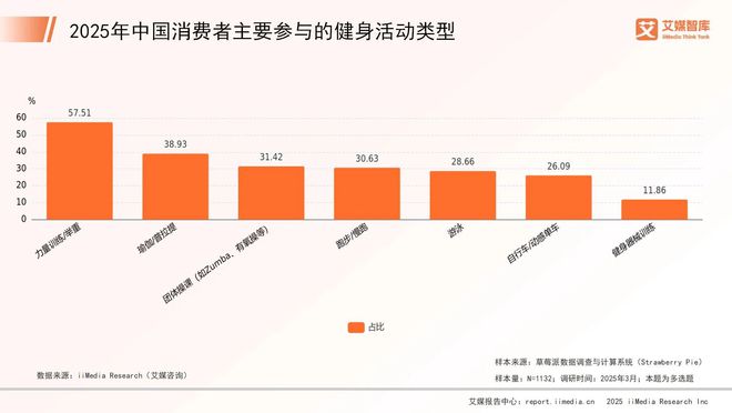 艾媒咨询2025年中国健身器材行业消费行为调查数据(图2)