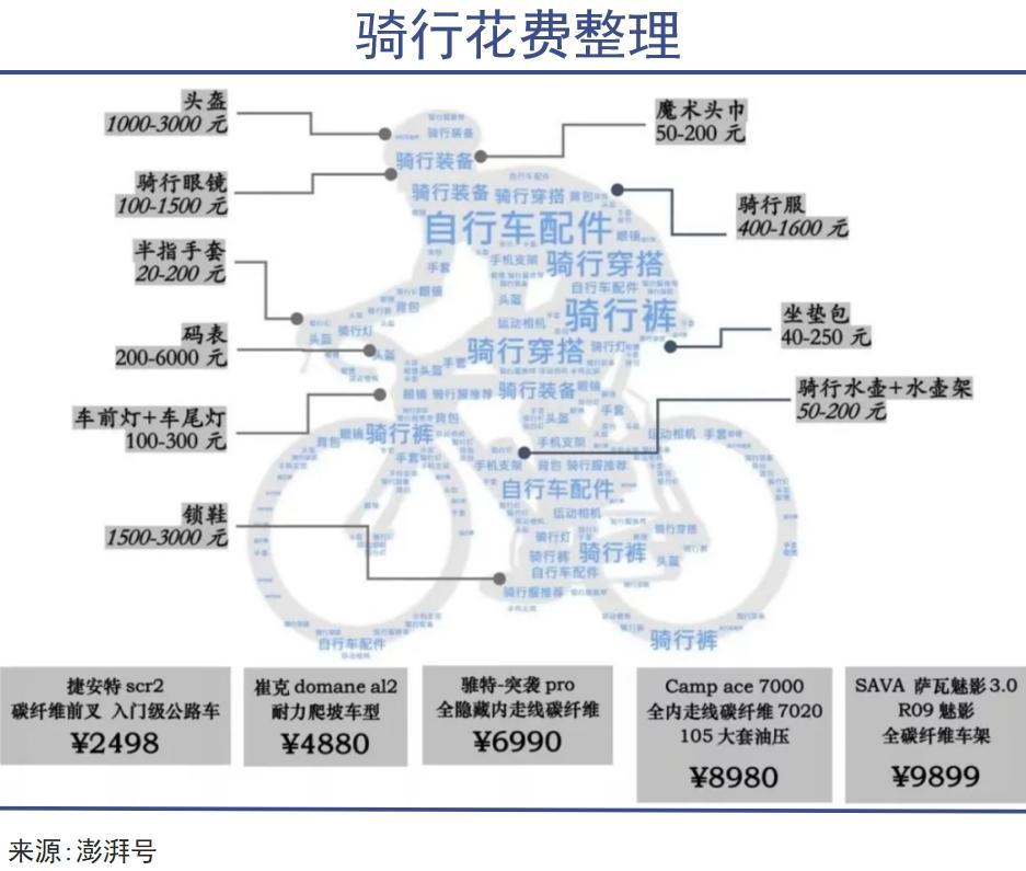 骑行爱好者们开始集体退坑(图3)
