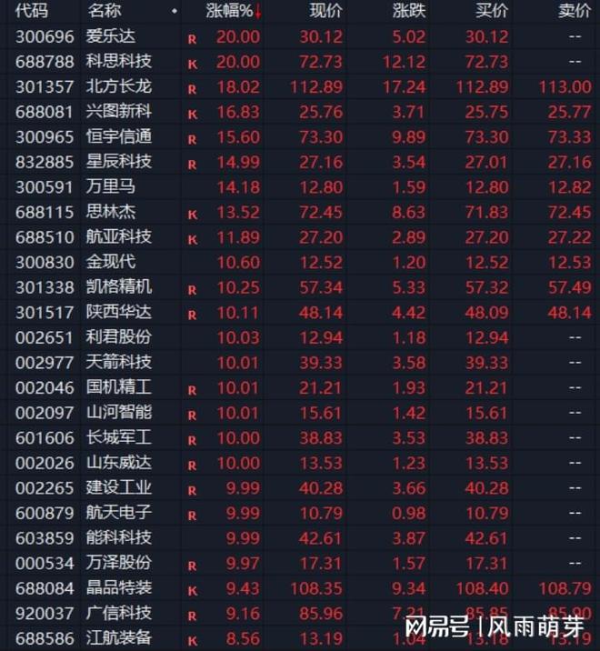 荣顺策略股市资讯：直线涨停！A股全线爆发！(图1)