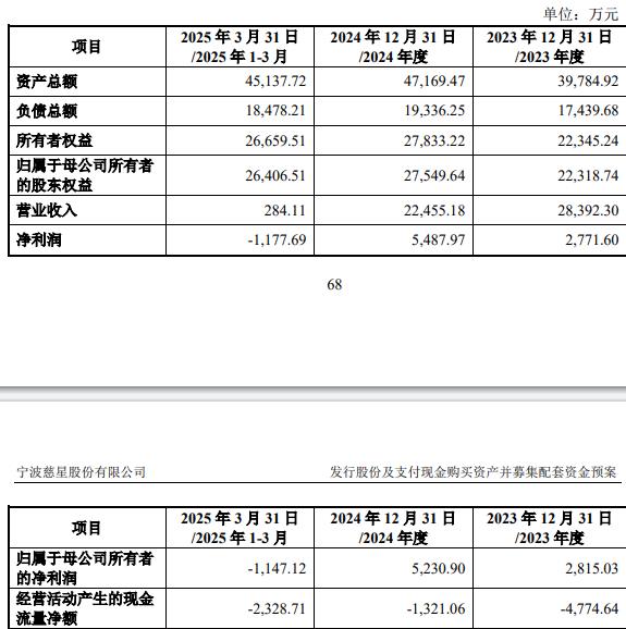 慈星股份拟买顺义科技75%股份标的Q1亏损去年营收降(图1)