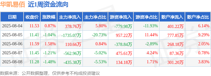 本周盘点（84-88）：华凯易佰周跌131%主力资金合计净流出224399万元(图1)