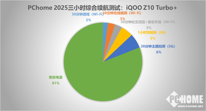 开学季优惠换装备学生党神机iQOOZ10Turbo(图2)