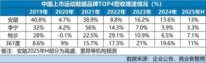 观点直击被“晋江系”紧逼的李宁难言安稳(图2)