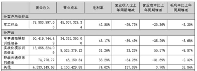“反无人机”龙头业绩变脸：净利润下降75803%现金流失血加剧看财报(图2)