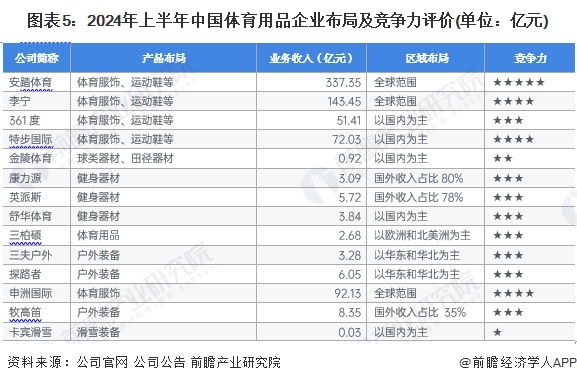 【干货】2024年体育用品行业产业链全景梳理及区域热力地图(图5)