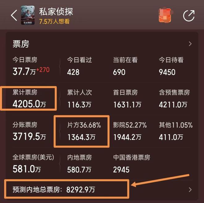 1500万成本《私家侦探》票房破4200万古天乐零宣发小赚一笔(图6)