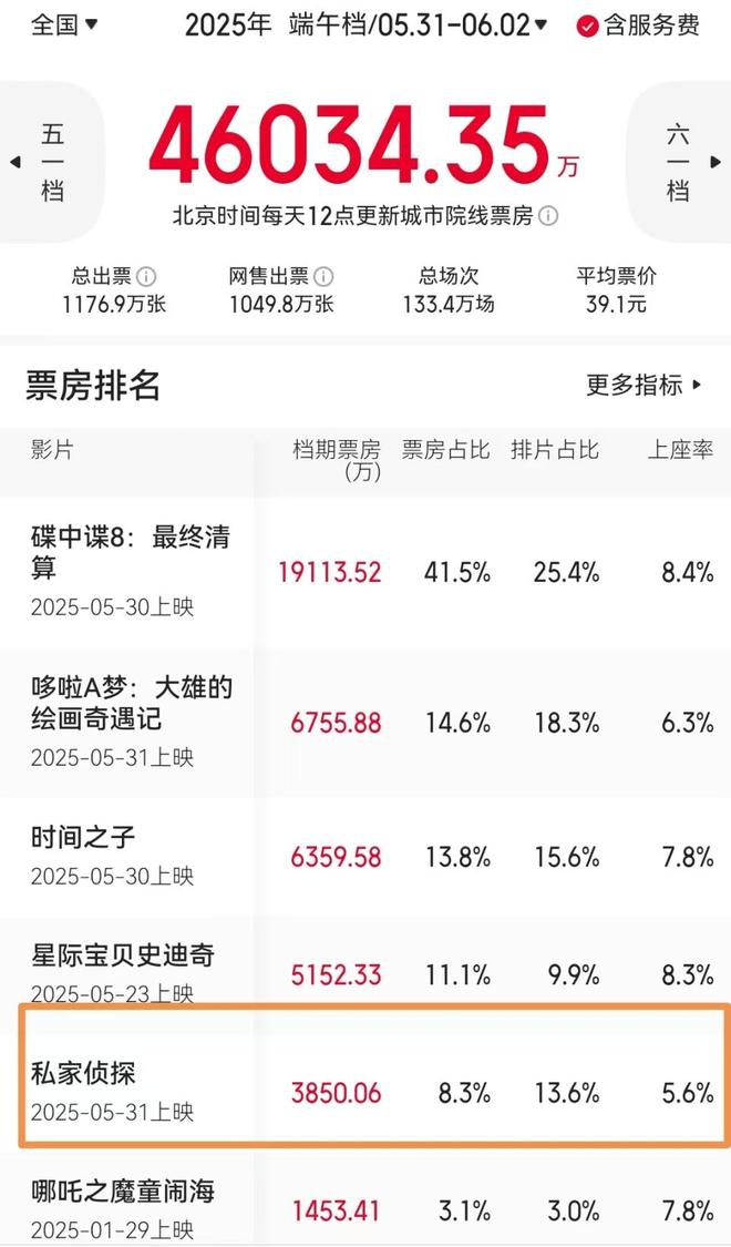 1500万成本《私家侦探》票房破4200万古天乐零宣发小赚一笔(图2)