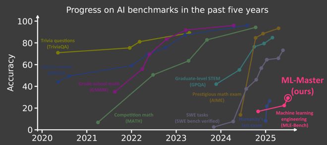 超越微软全球第一！上交AI智能体炼成「Kaggle特级大师」登顶OpenAIMLE-bench(图2)