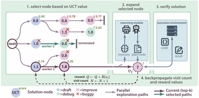 超越微软全球第一！上交AI智能体炼成「Kaggle特级大师」登顶OpenAIMLE-bench(图4)