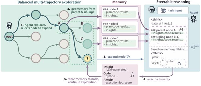 超越微软全球第一！上交AI智能体炼成「Kaggle特级大师」登顶OpenAIMLE-bench(图3)