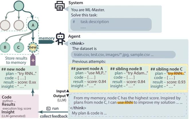 超越微软全球第一！上交AI智能体炼成「Kaggle特级大师」登顶OpenAIMLE-bench(图5)