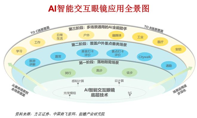 一天吃透一条产业链：AI眼镜(图19)