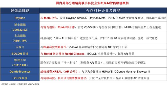 一天吃透一条产业链：AI眼镜(图8)