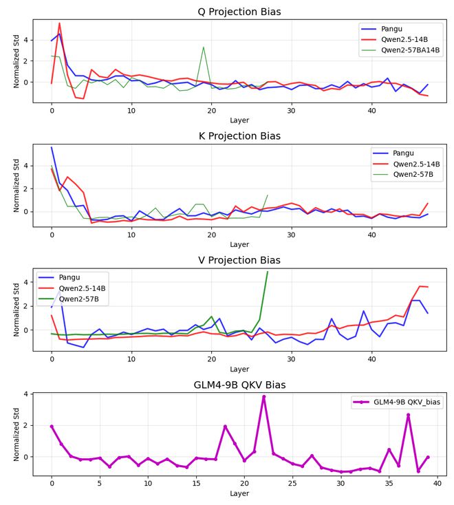 华为人工智能大模型盘古疑似抄袭阿里Qwen(图2)