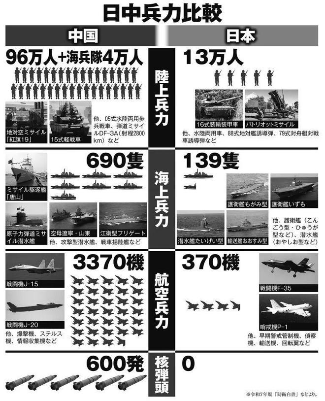 还是日本更强？日专家对比中日军力后认为有两个优势领先中国(图2)
