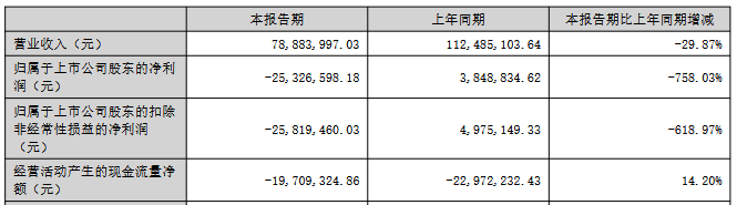 六九一二上半年亏2024年上市募52亿经营现金流连负
