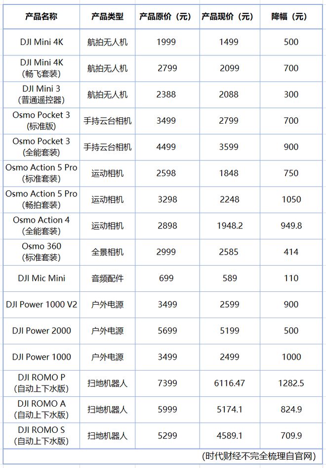 最高降价超1000元？大疆：双十一常规促销！影石CEO刘靖康蹭热度要送券抽奖(图2)