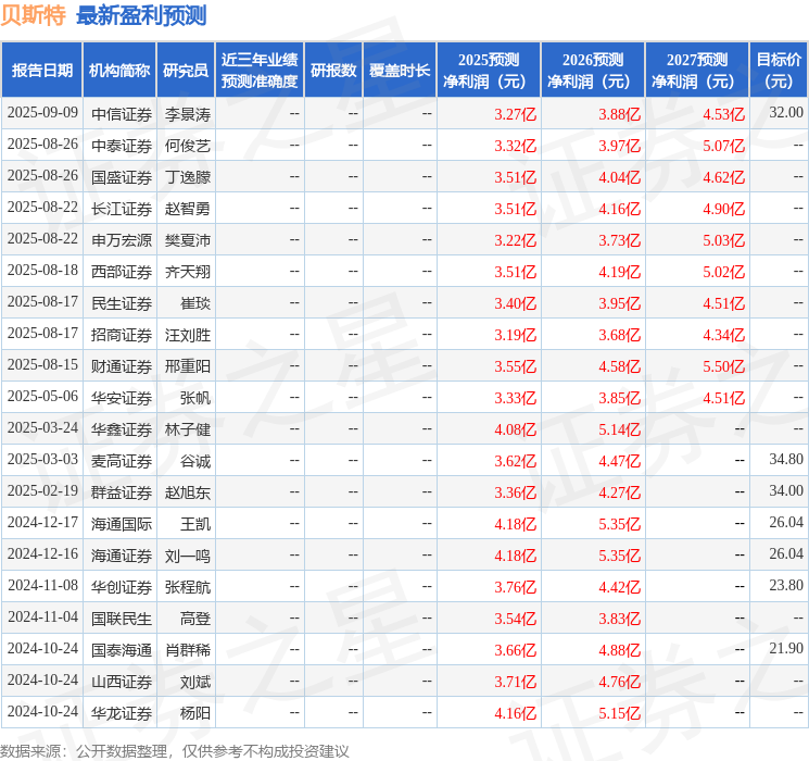 民生证券:给予贝斯特买入评级(图1)