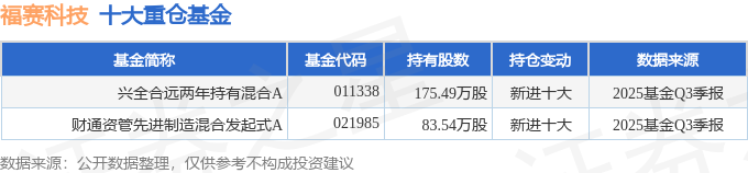 福赛科技(301529)2025年三季报简析:营收净利润同比双双增长应收账款上升(图2)