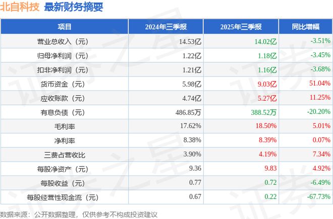 北自科技(603082)2025年三季报简析:净利润同比下降345%盈利能力上升(图1)