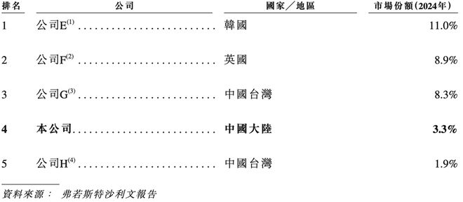 江苏半导体“小巨人”冲刺港交所半年收入4亿市值74亿(图5)