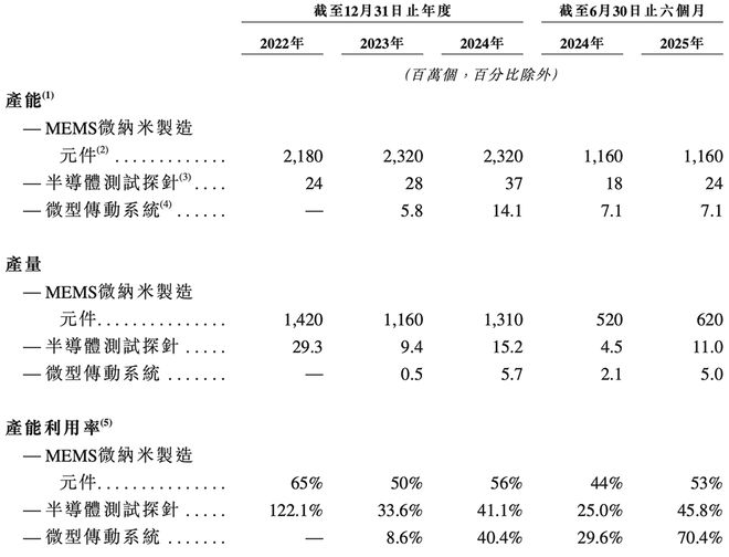 江苏半导体“小巨人”冲刺港交所半年收入4亿市值74亿(图7)
