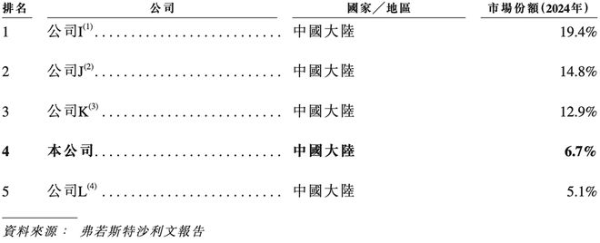 江苏半导体“小巨人”冲刺港交所半年收入4亿市值74亿(图6)