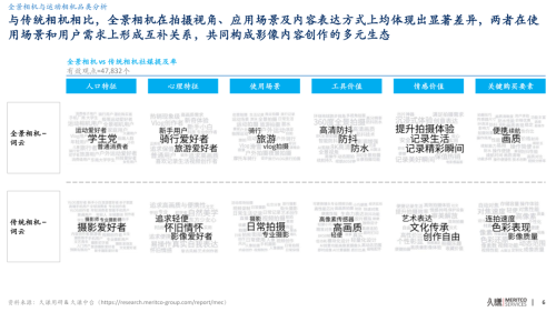 久谦中台全景及运动相机市场研究(图6)