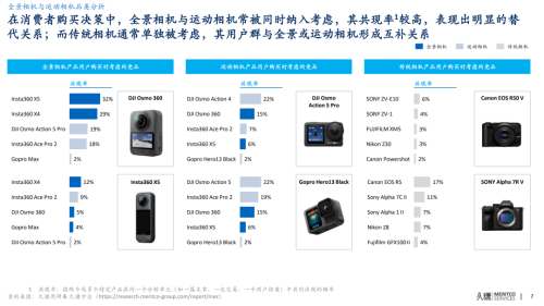 久谦中台全景及运动相机市场研究(图7)