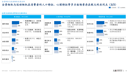 久谦中台全景及运动相机市场研究(图5)