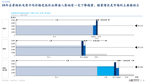 久谦中台全景及运动相机市场研究(图9)