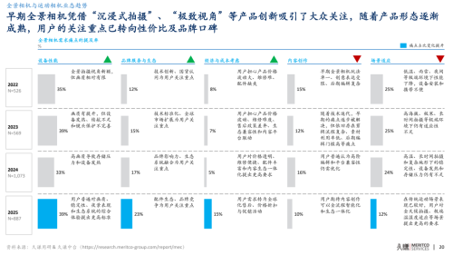 久谦中台全景及运动相机市场研究(图20)