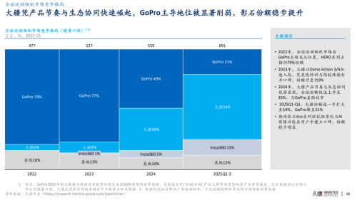 久谦中台全景及运动相机市场研究(图16)