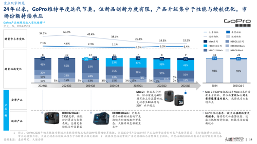 久谦中台全景及运动相机市场研究(图19)
