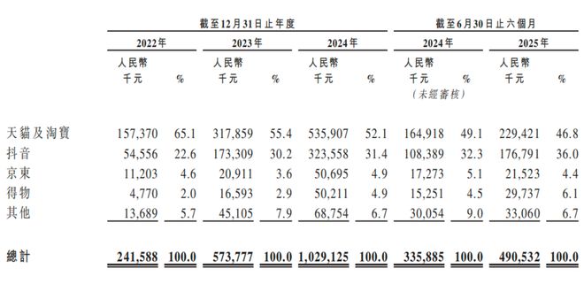 年销230万件冲锋衣年赚17亿“始祖鸟平替”再冲上市为何急着高端化？(图2)