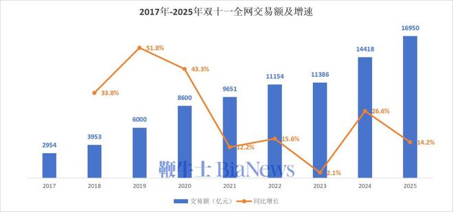 史上最「躺平」的双11:不卷未必输2025年各大电商平台表现解析(图3)