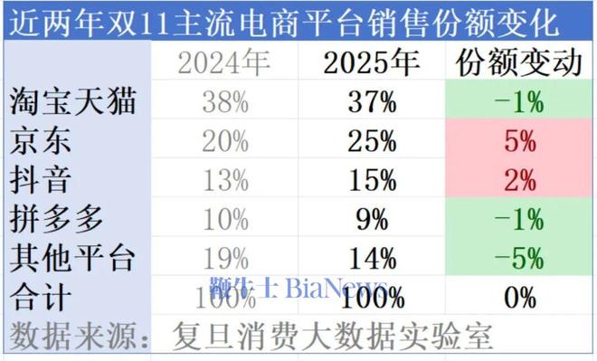 史上最「躺平」的双11:不卷未必输2025年各大电商平台表现解析(图9)