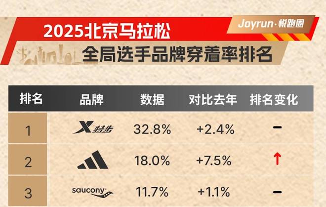328%!特步连续三年蝉联北马穿着率榜首(图1)