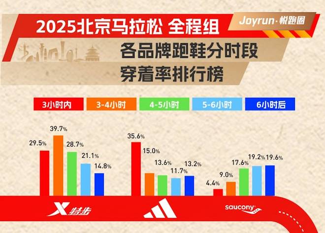 328%!特步连续三年蝉联北马穿着率榜首(图2)