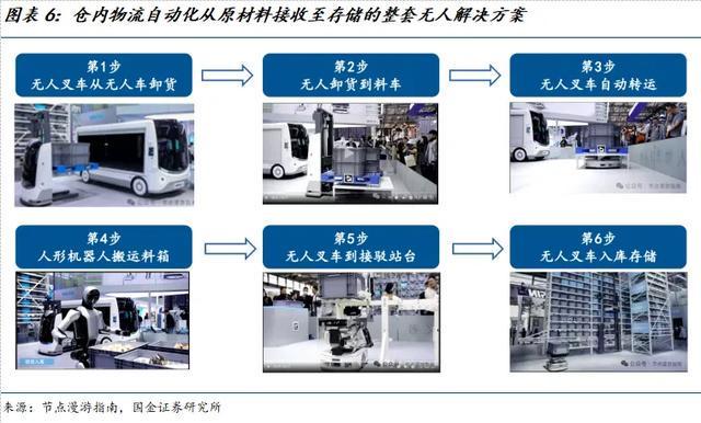 国金机械满在朋丨全球需求景气上行具身智能助力新成长(图5)