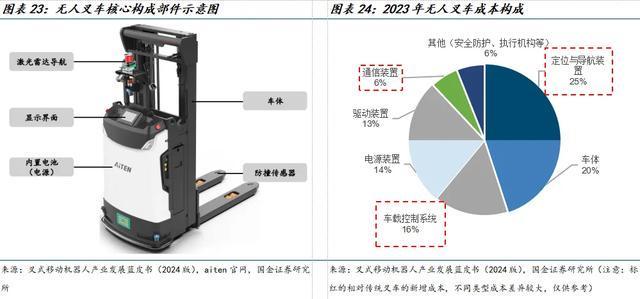 国金机械满在朋丨全球需求景气上行具身智能助力新成长(图15)