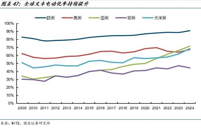 国金机械满在朋丨全球需求景气上行具身智能助力新成长(图32)