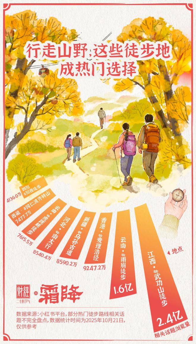 霜降・徒步登高正当时户外经济热潮涌｜财经二十四节气(图1)