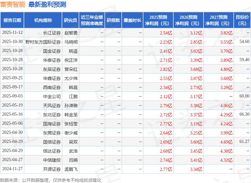 雷赛智能：11月19日接受机构调研中信建投证券股份有限公司、中汇(北京)私募基金管理有限公司等多家机构参与(图1)