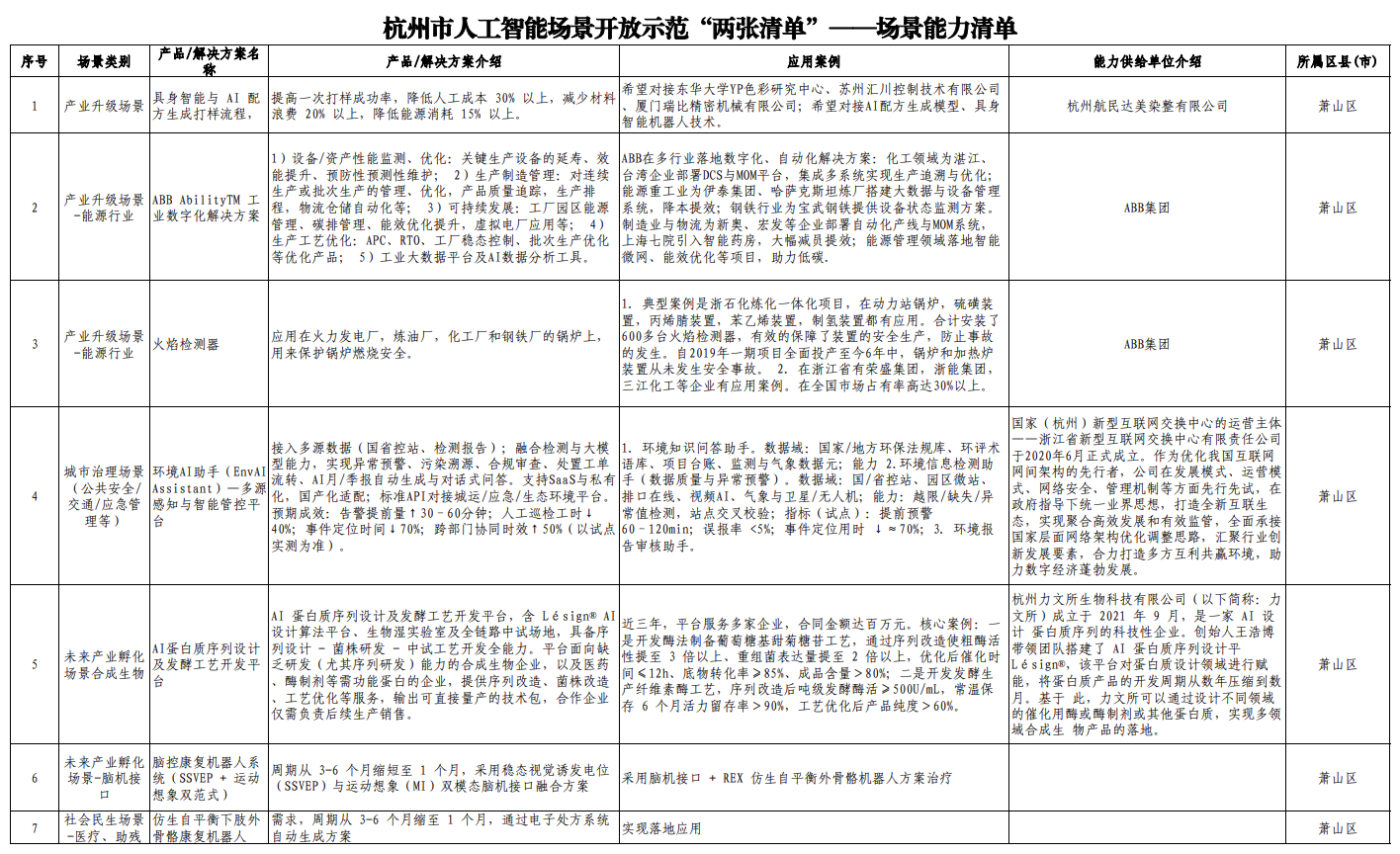 杭州发“AI开源政策包”！千万级补贴、“喂饭级”场景清单、中国最大开源社区“大本营”就位(图5)