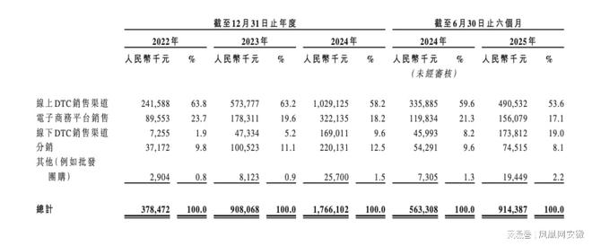 “始祖鸟平替”伯希和二度递表港交所：三年收入增长近467倍(图2)
