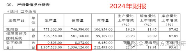 伟创电气年化收益5357%的成长标的工控主业之外卡位关节模组+灵巧手高壁垒赛道(图5)